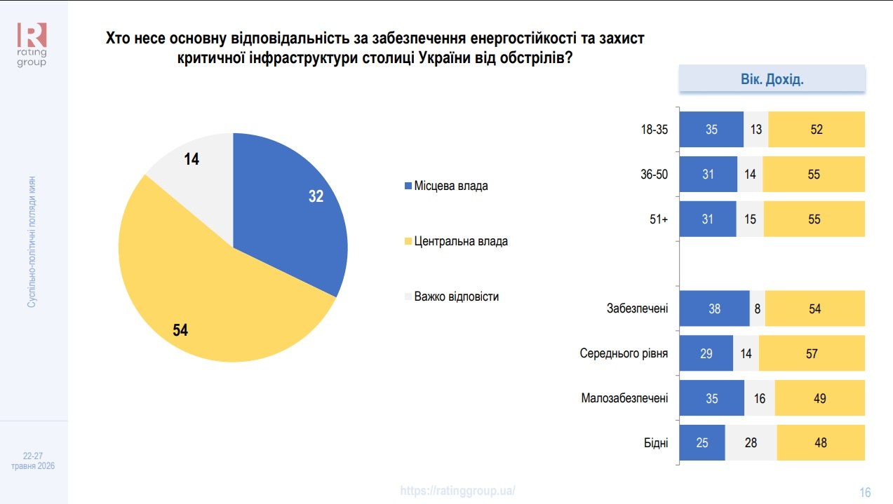Киевляне возлагают защиту энергетики столицы на центральную власть, - опрос